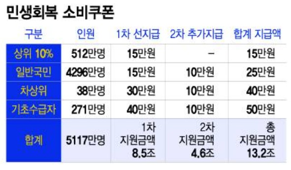 민생회복 지원금 상위10%
