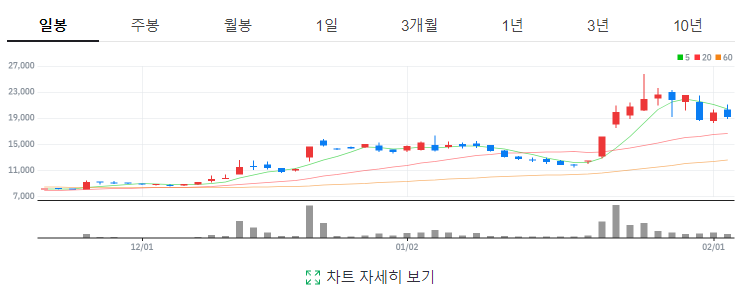 어보브반도체 차트