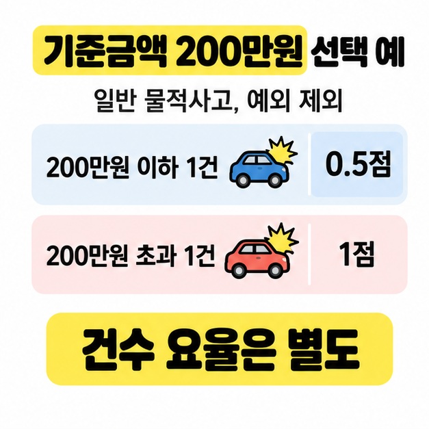기준금액 이백만원을 선택한 일반 물적사고에서 이하 한 건은 영 점 오 점, 초과 한 건은 일 점으로 비교하고 건수 요율은 별도임을 강조한 그림