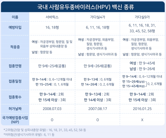 HPV 백신(자궁경부암 백신) 종류
