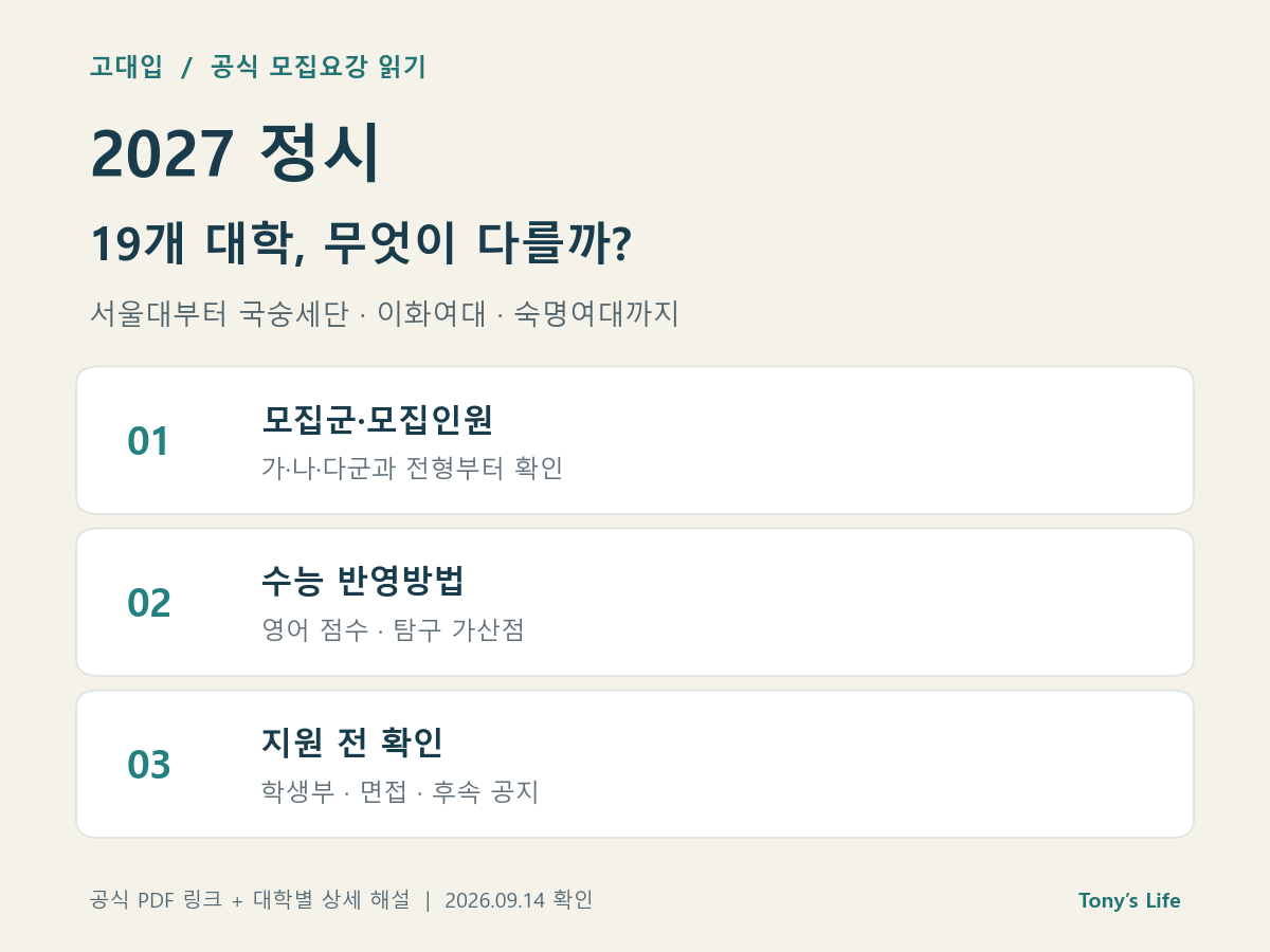 2027 정시 19개 대학 모집요강 확인 순서: 모집군과 모집인원, 수능 반영방법, 학생부와 면접