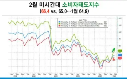 미시간소비자심리지수
