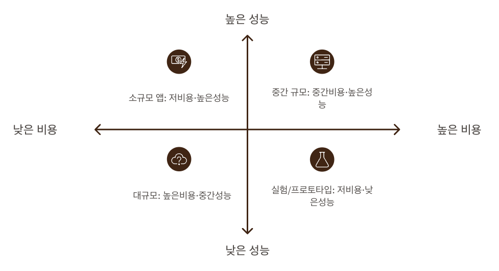 요금제 및 비용 효율성 분석 비교 차트 이미지