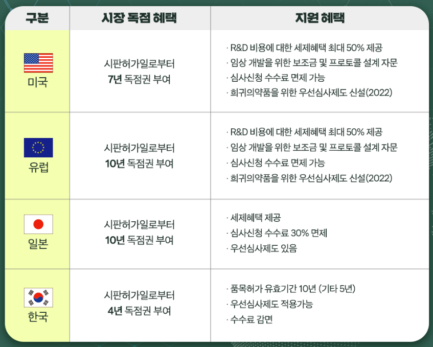 미국, 유럽, 일본, 한국 희귀질환치료제 지원혜택 비교
