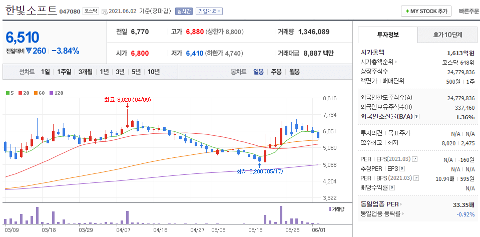 한빛소프트-주식의-일봉차트를-나타낸-사진