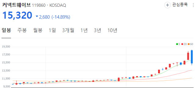 치지직-관련주-커넥트웨이브-주가