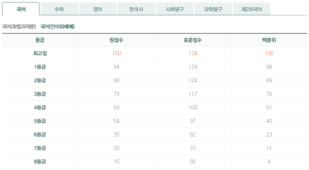 2024년 10월 모의고사 고3 언어와매체 등급컷