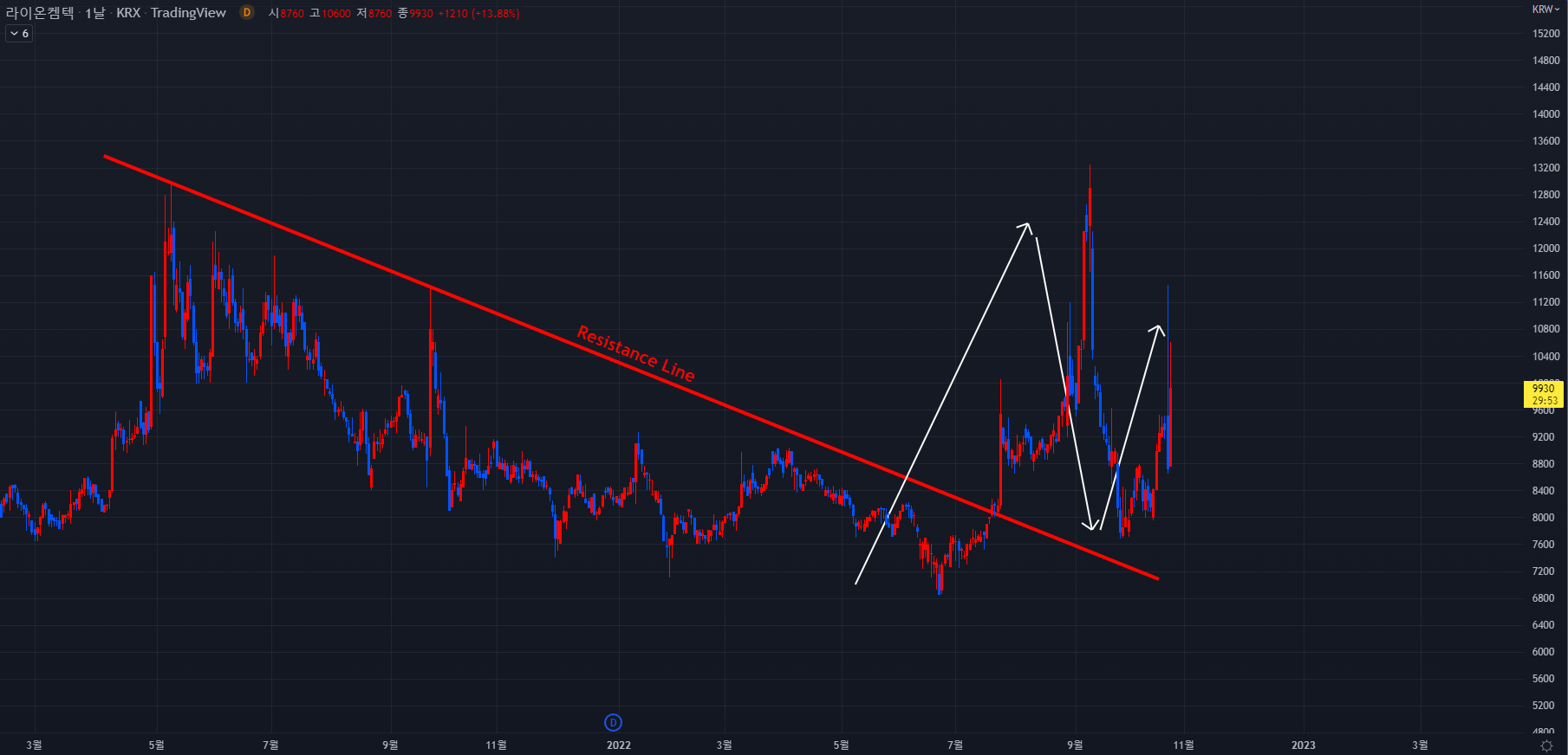 라이온켐텍 2022-10-25 일봉차트