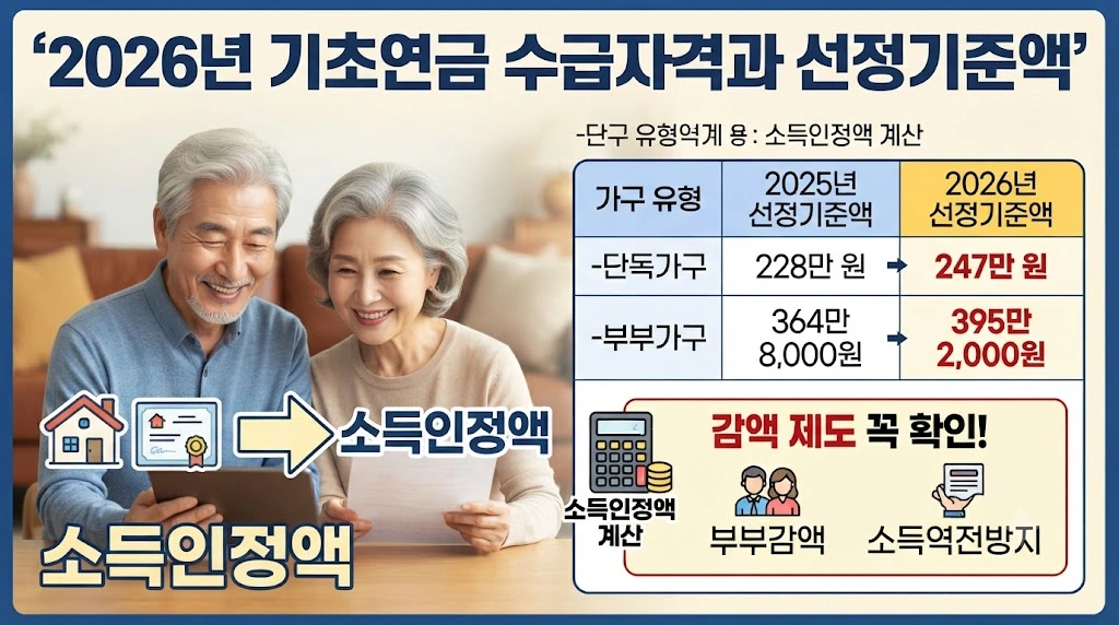 2026년 기초연금 수급자격과 선정기준액