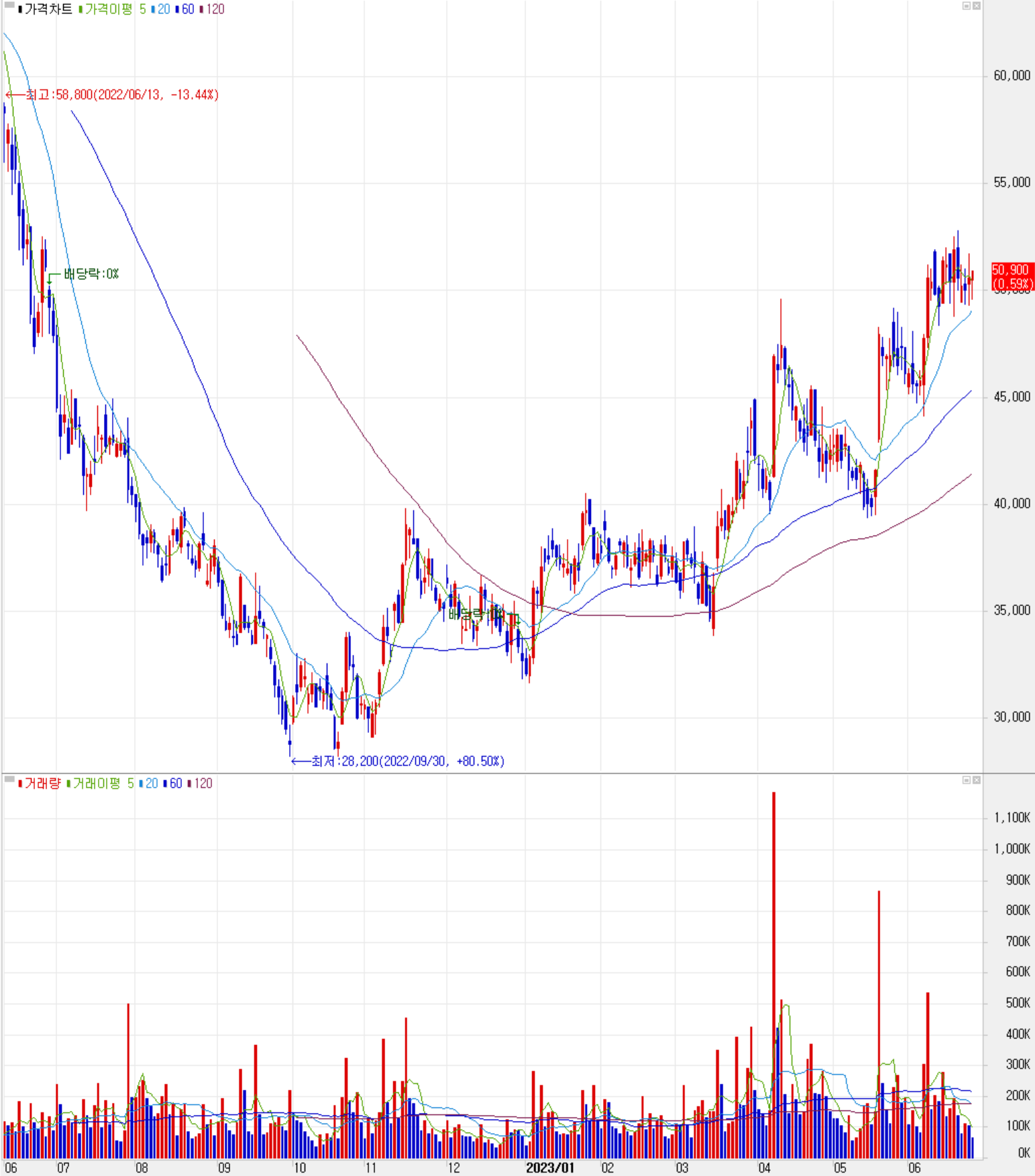 하나머티리얼즈 - 주식 시세(일봉: 2022.06 ~ 2023.06)