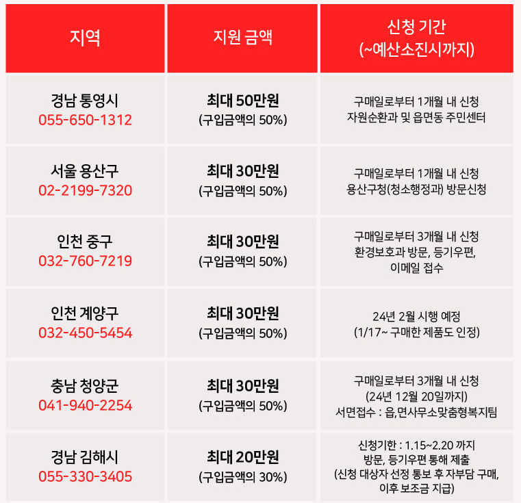 음식물처리기 지원금 지원 지자체
