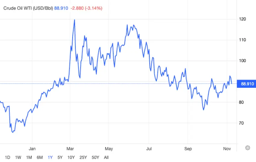 WTI 유가