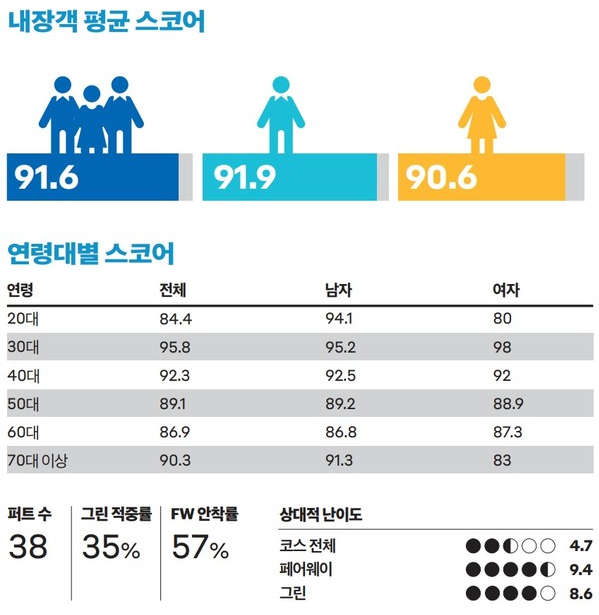 스마트스코어-내장산cc-난이도