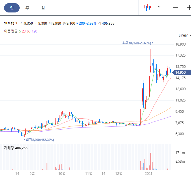 인포뱅크 일봉 차트