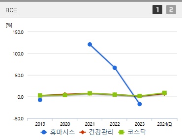 휴마시스 주가 ROE (1030)