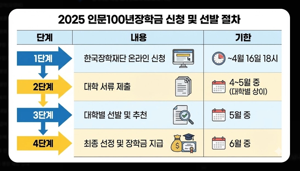 인문100년장학금 신청자격,신청방법,지원금액