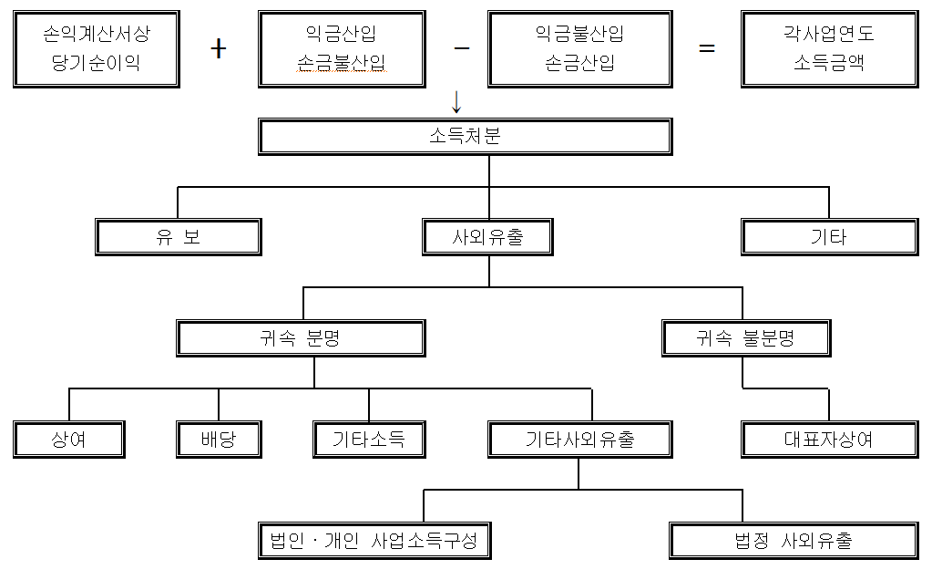 소득처분의 종류와 세무조정