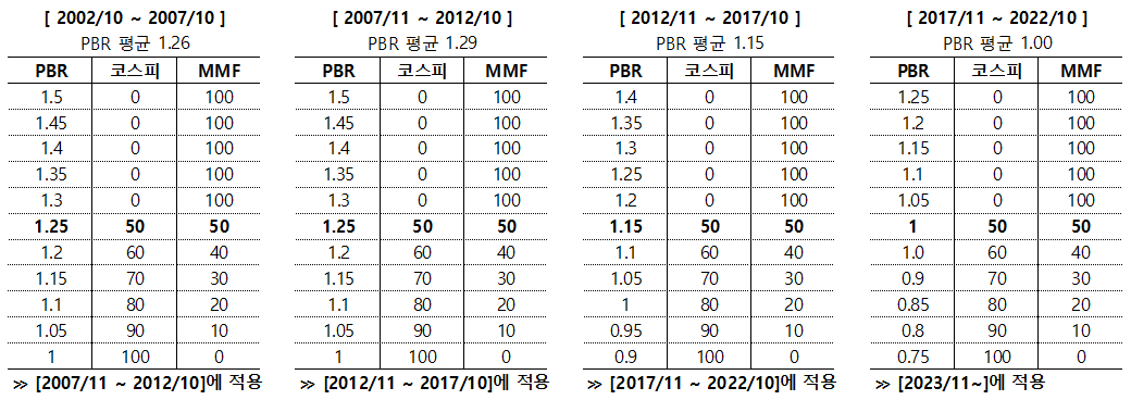 코스피 PBR별 비중조절 테이블
