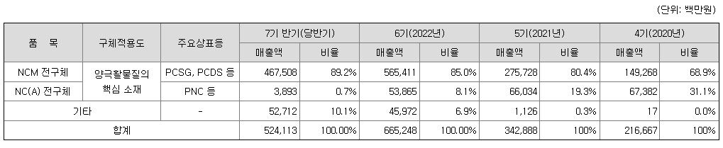에코프로머티리얼즈 주요제품매출현황