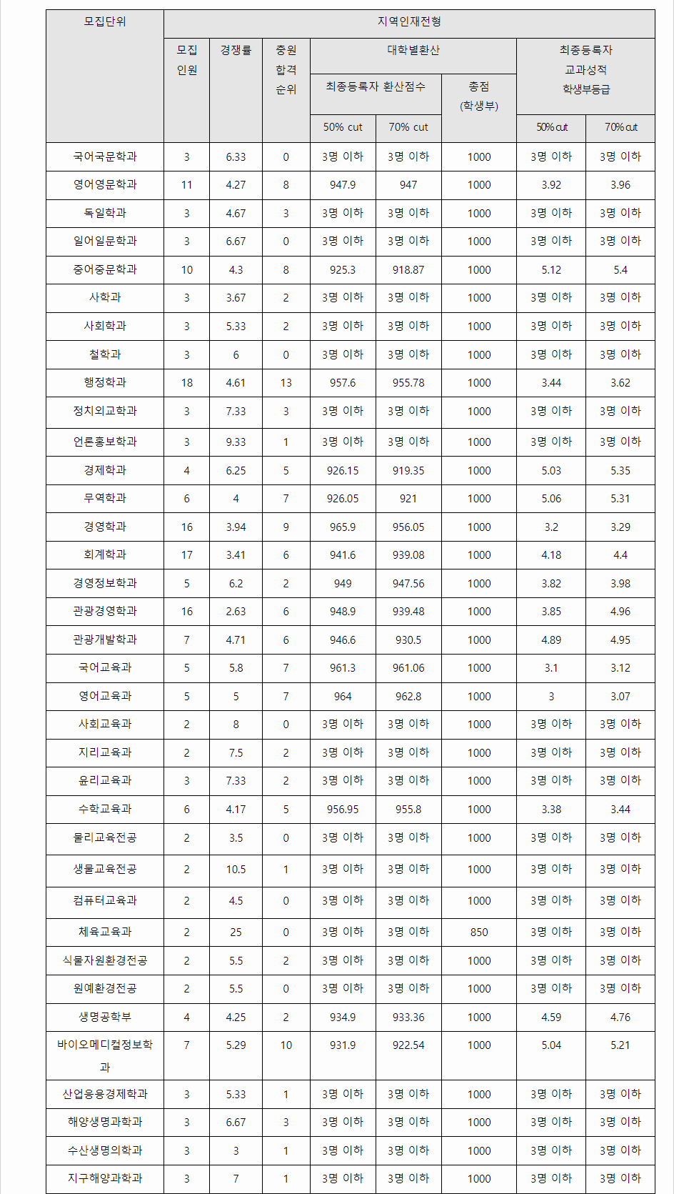2023학년도 제주대학교 학생부교과전형 지역인재전형 결과