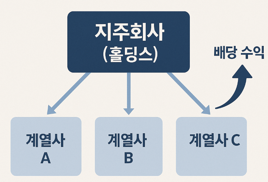 자산은많고 배당도 잘주는데, 저회사 주가는 왜 저럴까?