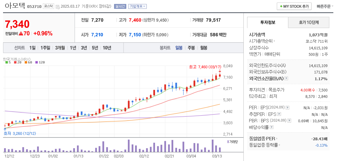 MLCC 관련주 아모텍 주가 차트