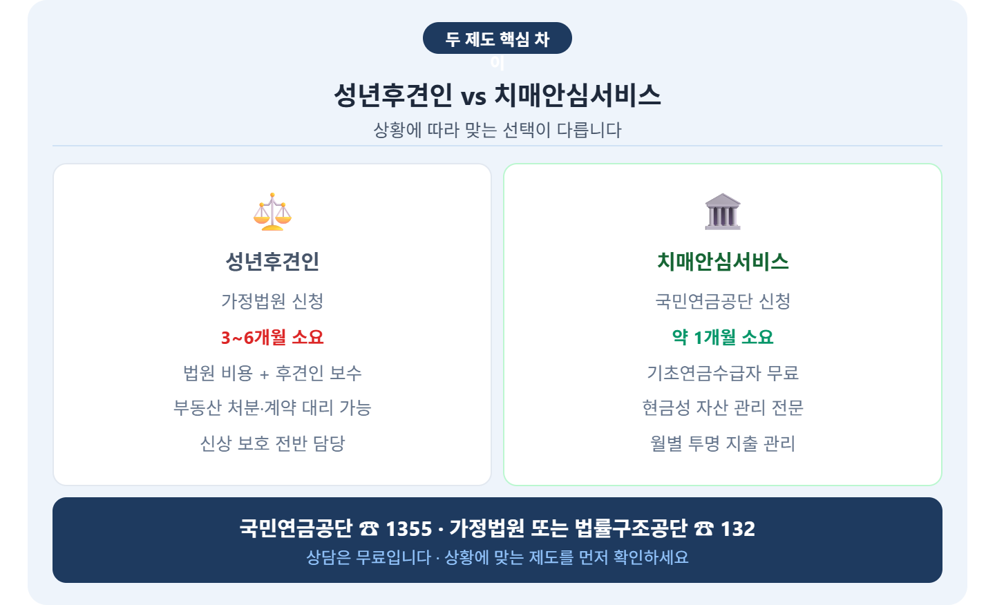 alt="성년후견인 치매안심재산관리서비스 핵심 차이 &mdash; 가정법원 3~6개월 법원비용 부동산계약 가능 vs 국민연금공단 1개월 기초연금수급자 무료 현금성자산 관리"