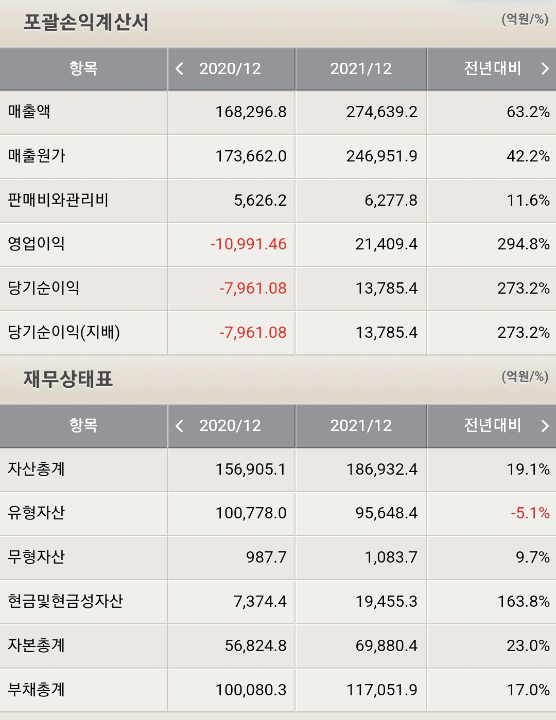 S-OIL 재무제표