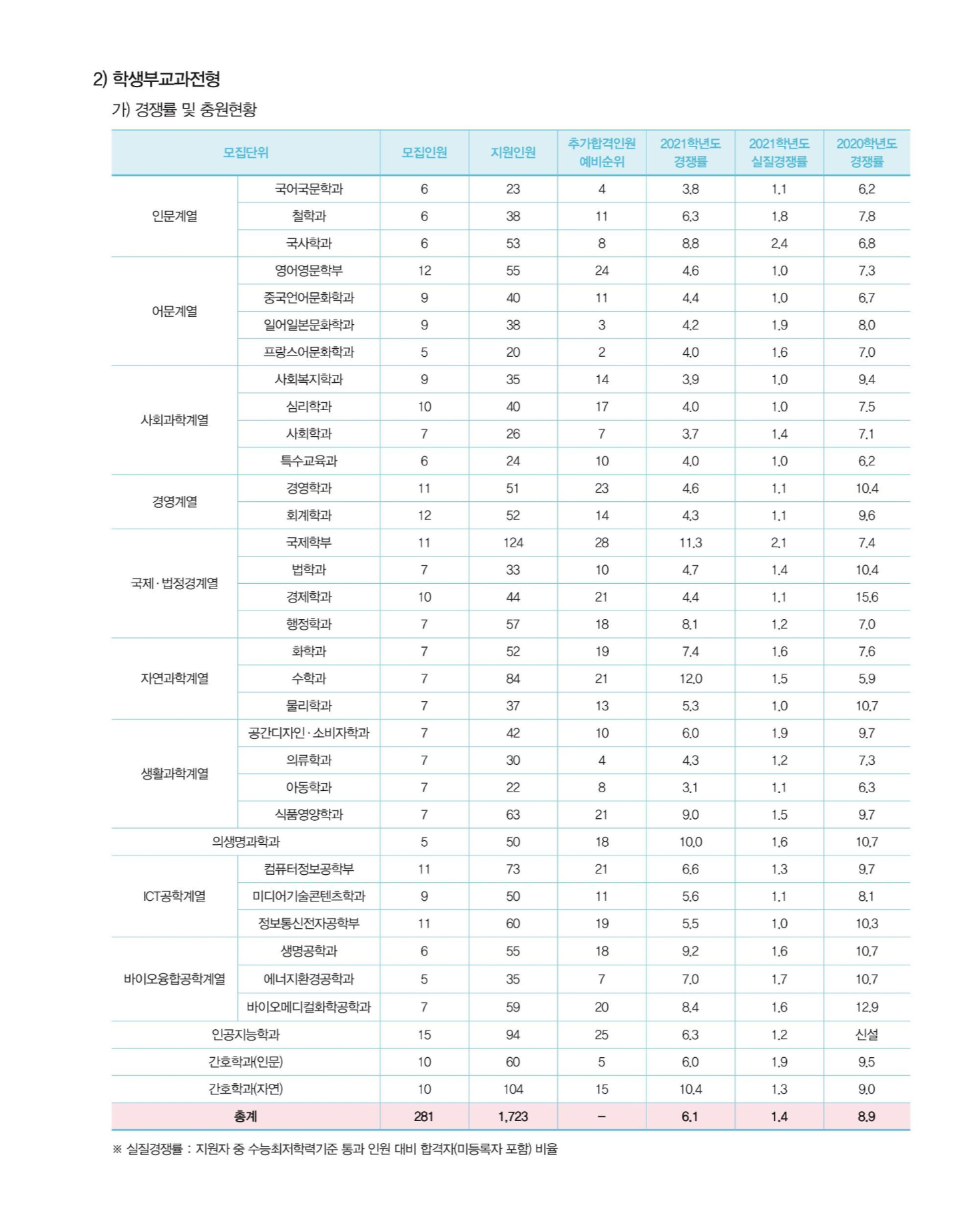 2021학년도-가톨릭대-학생부교과전형-경쟁률-및-충원현황
