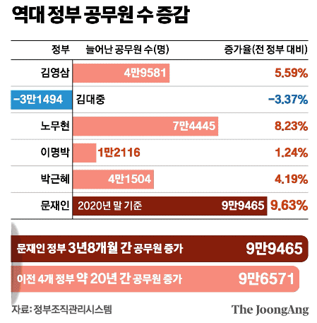 역대 정부 공무원 수 증감