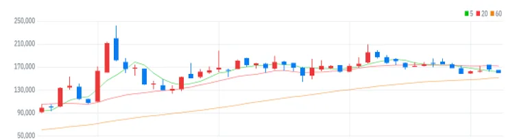 레인보우로보틱스 주봉