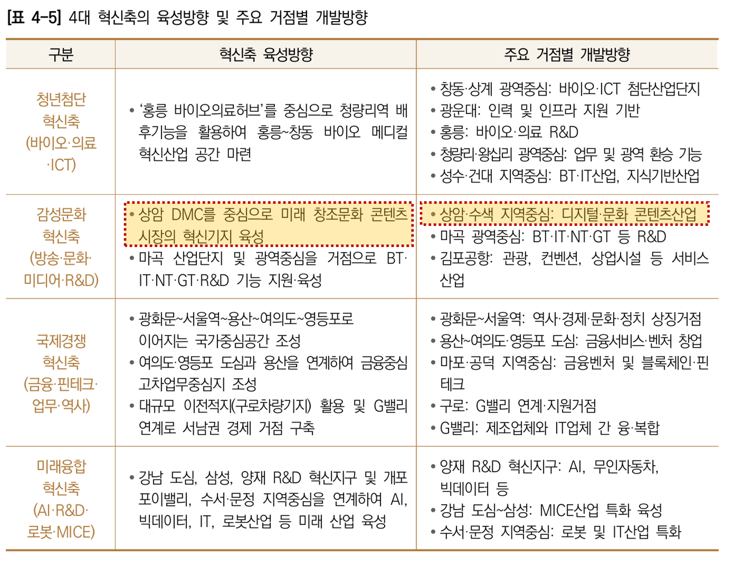 서울 주요거점별 개발 방향