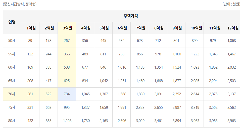 노인복지 주택연금 월지급금 예시