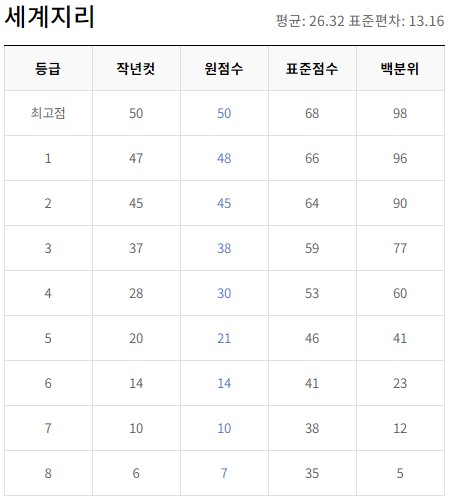 6월 모의고사 등급컷