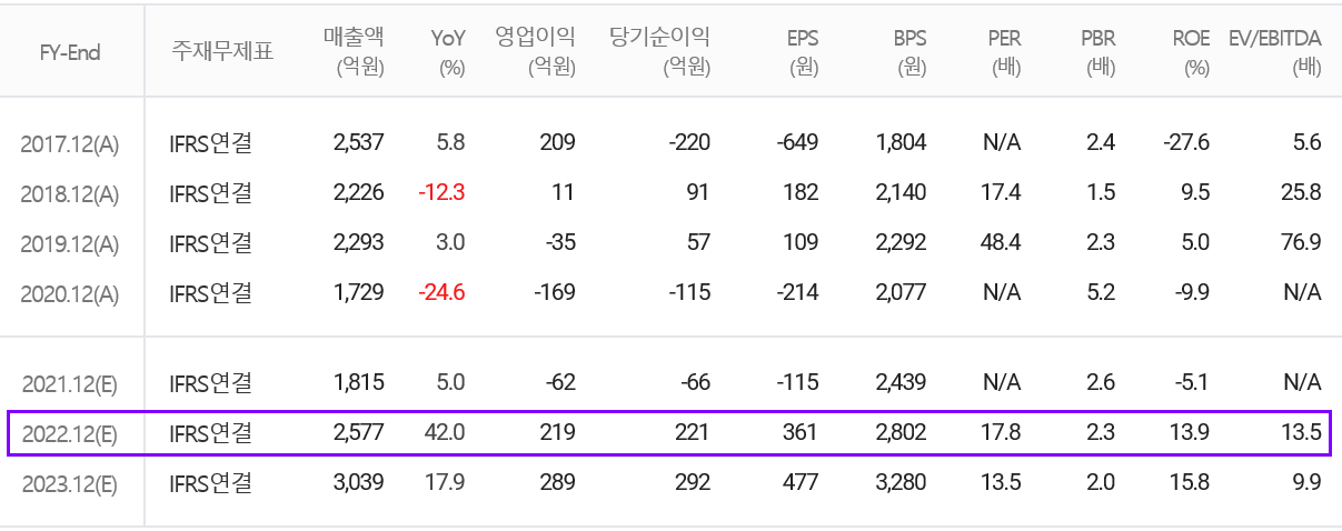 쏠리드 컨센서스 (2022.01)