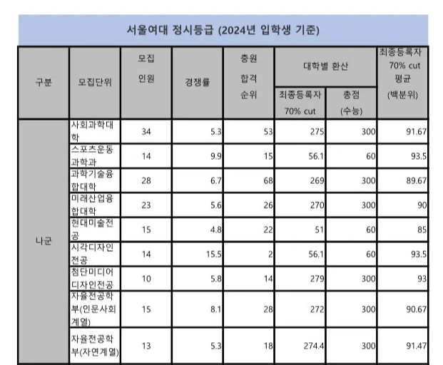 서울여대 나군 정시등급 2024 사진