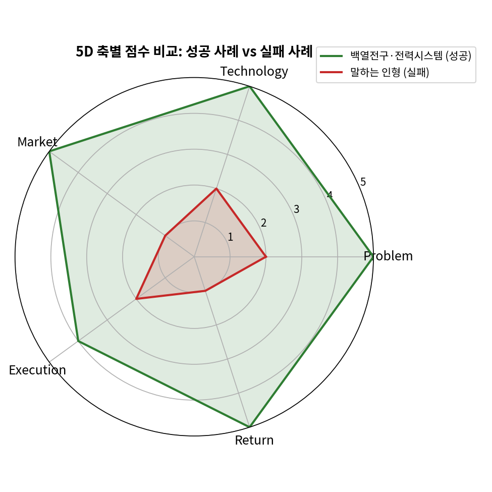 5D 축별 점수 비교: 성공 vs 실패