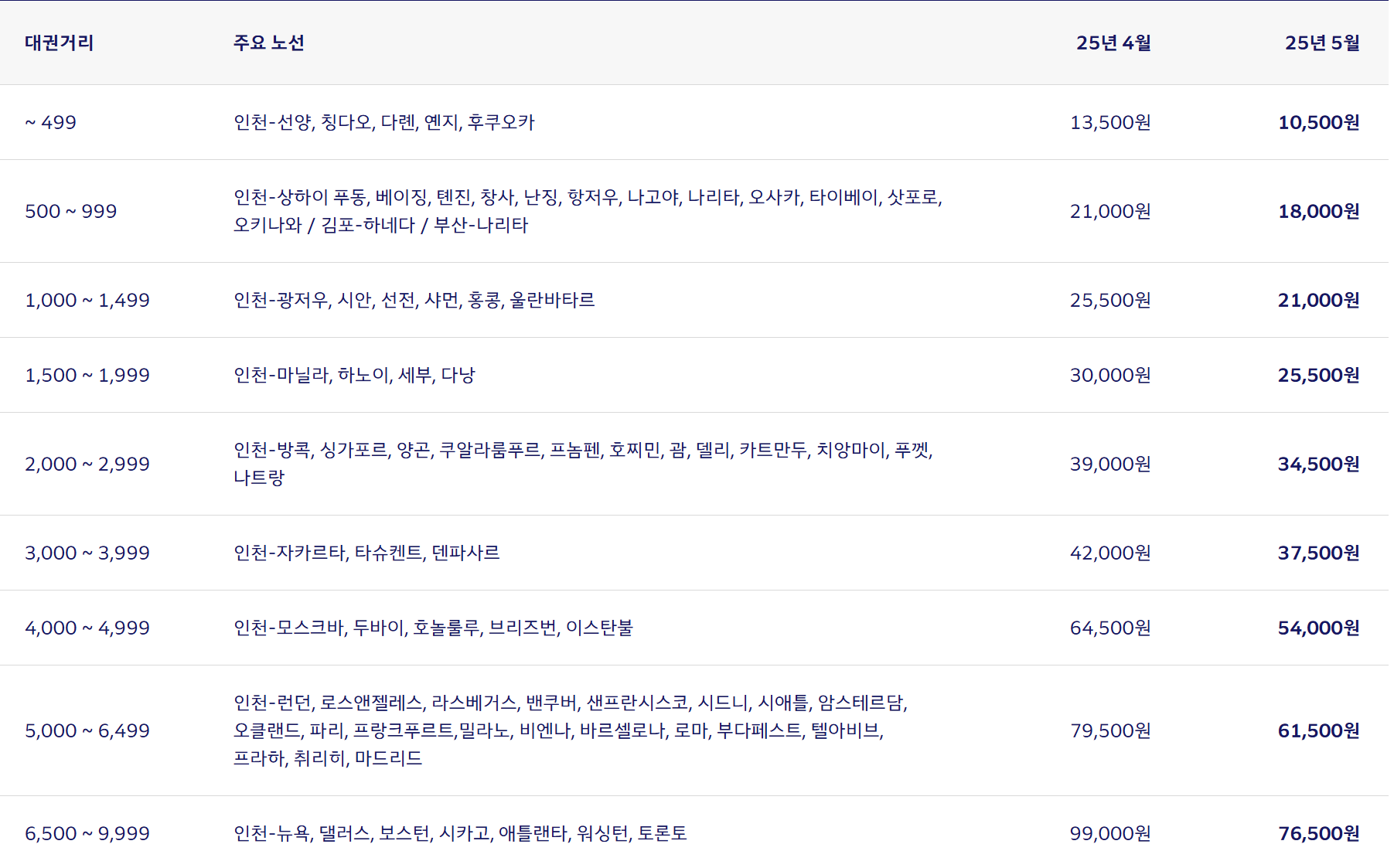 대한한공 유류할증료 해외여행