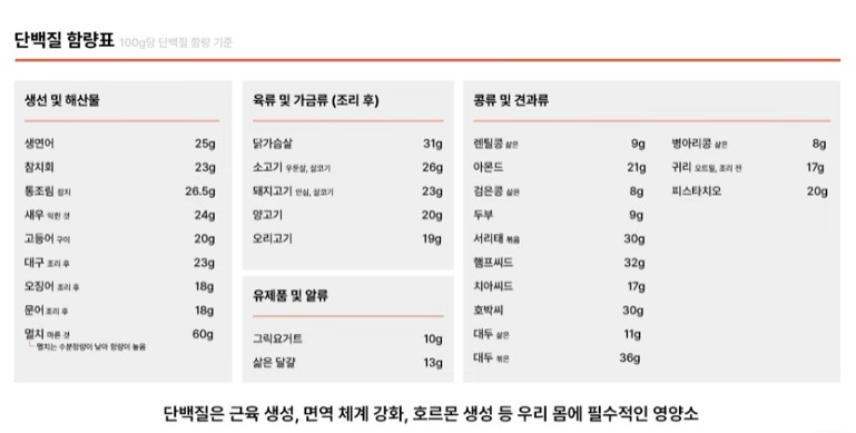 단백질 함량표
