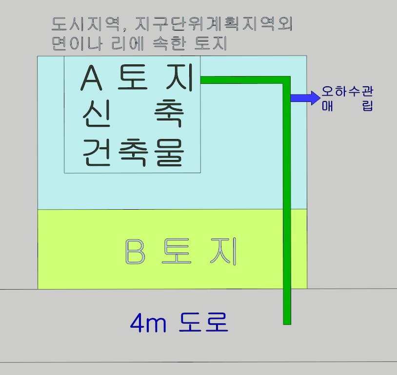 맹지에 신축할때 남의 토지를 사용할 수 밖에 없는 이유