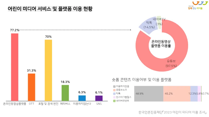 어린이 초등학생 미디어 이용 현황