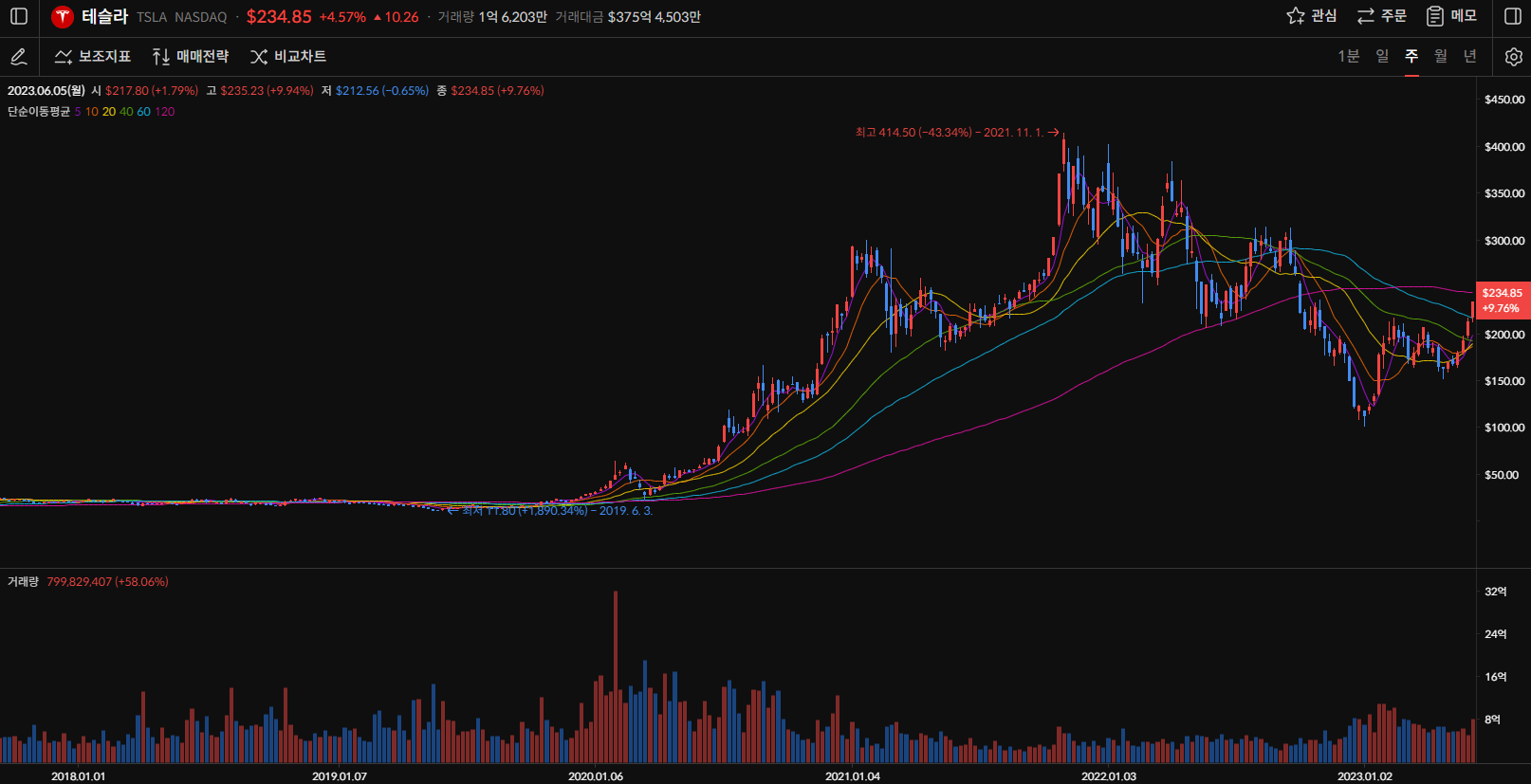 테슬라 주가 주봉