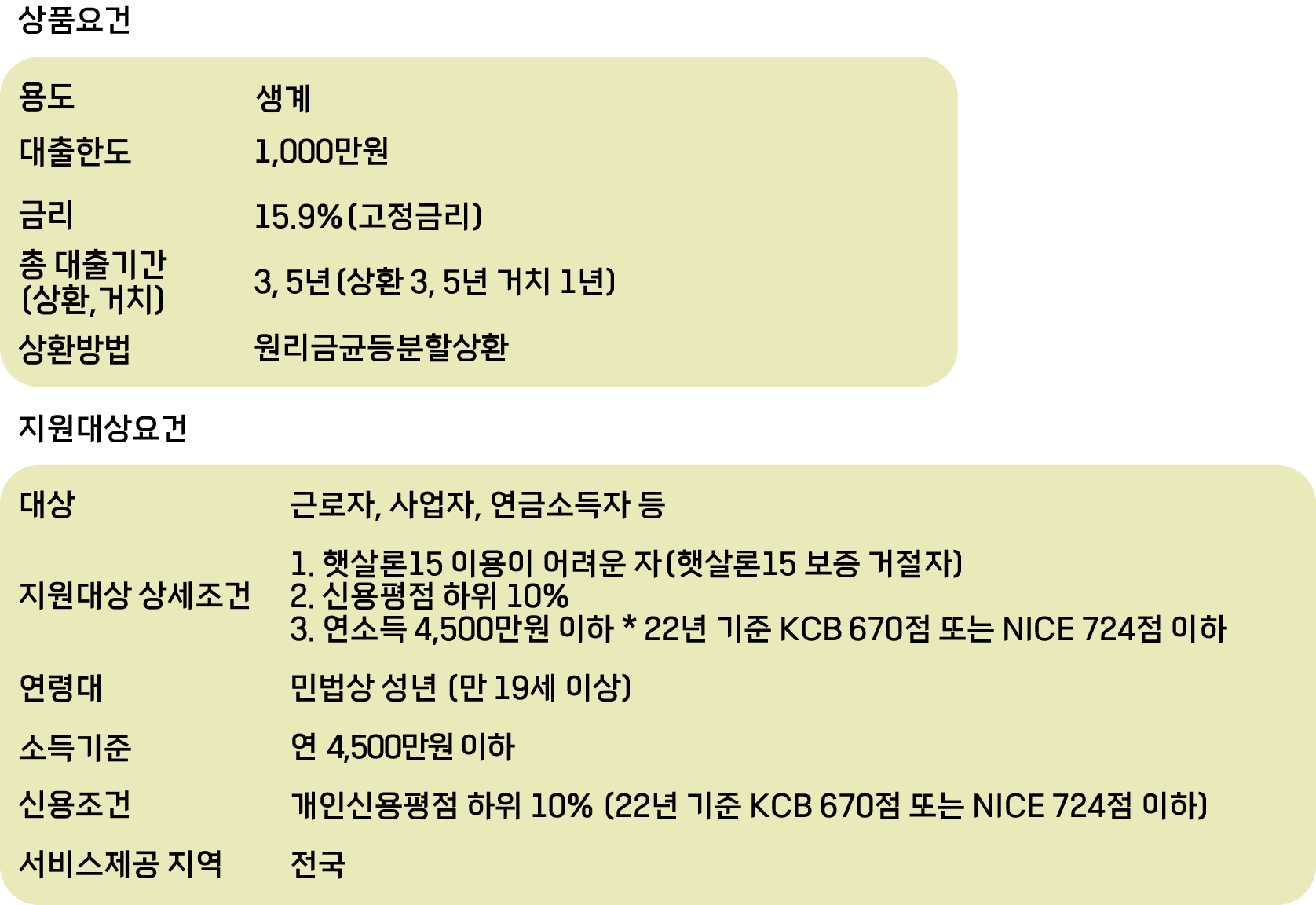 햇살론대출