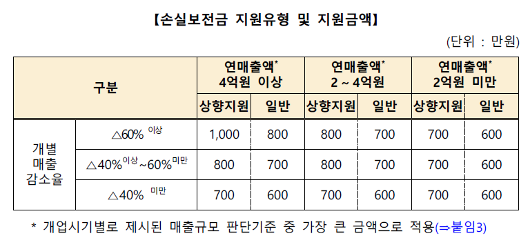 손실보전금 지원유형 및 지원금액
