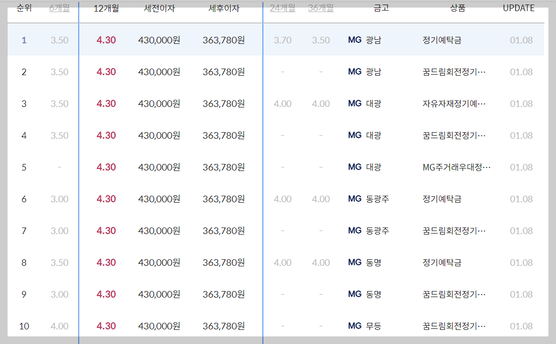 광주 새마을금고 예금금리 높은 곳 확인하기(BEST10)