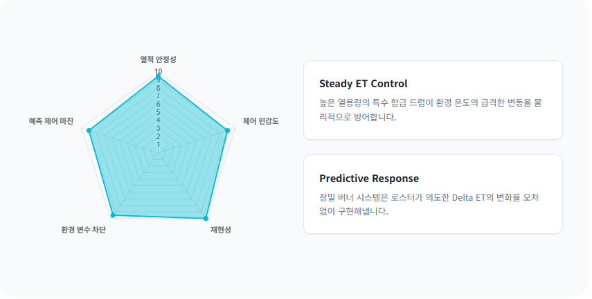 로스팅-제어-민감도-재현성-안정성-평가-차트/ 로스트 프로 / Roast Pro