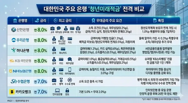 청년미래적금-은행별-우대금리-비교표