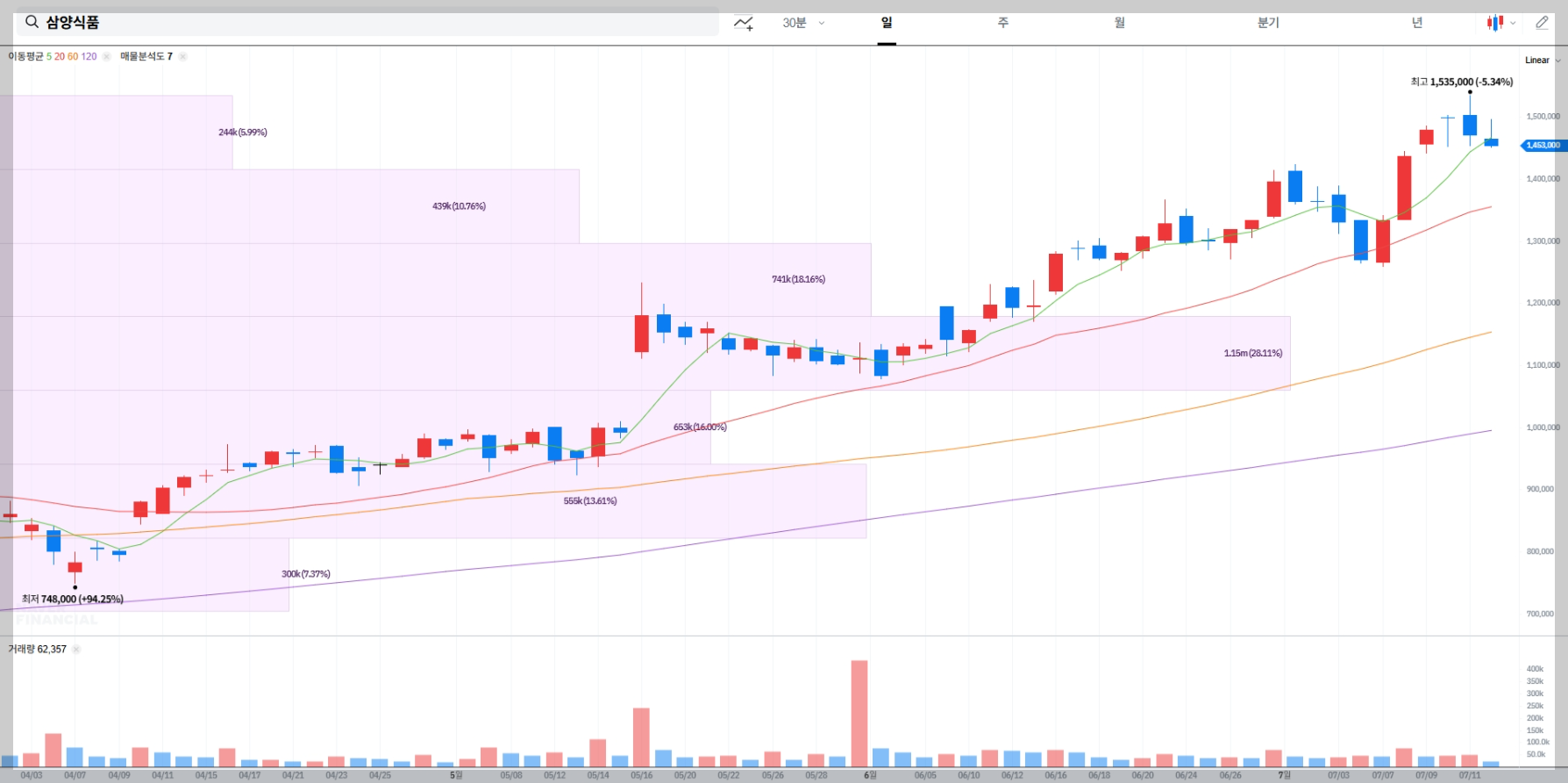 삼양식품 현재 주가 차트