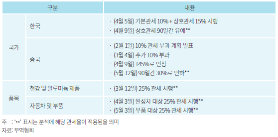 미국의 관세 부과 현황