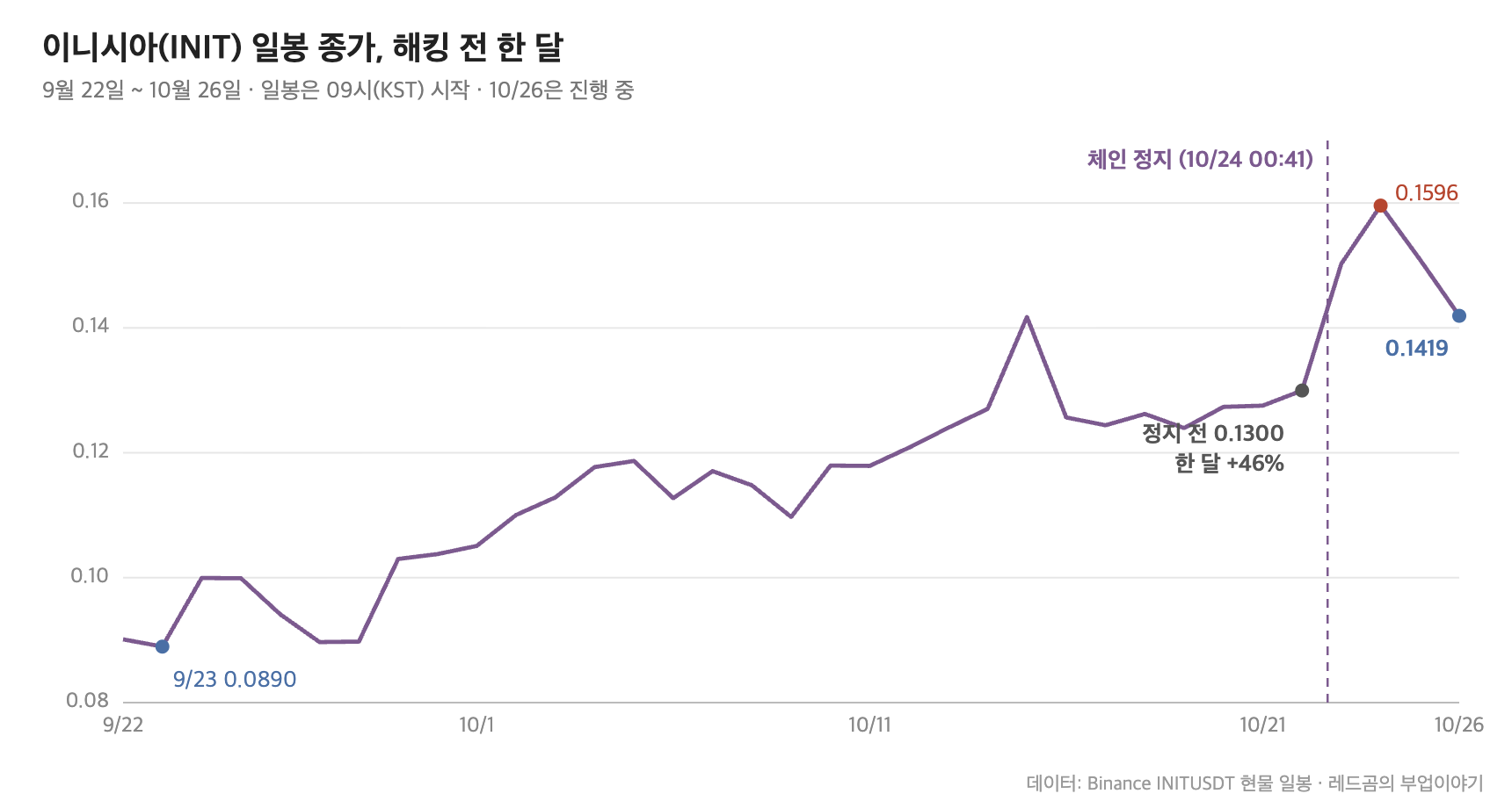 이니시아 일봉 종가, 해킹 전 한 달 46% 상승